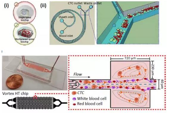 促后富集稀少細(xì)胞分析系統(tǒng)的最新技術(shù)