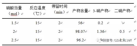 40%硝酸、氯仿作溶劑（1:3）、不同硝酸當(dāng)量對(duì)反應(yīng)的影響