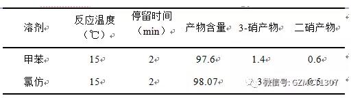 40%硝酸、硝酸2mol當(dāng)量，不同溶劑對(duì)實(shí)驗(yàn)的影響