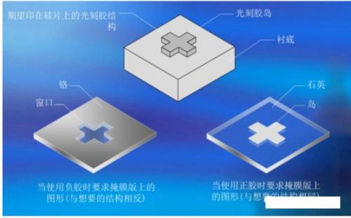 正性光刻與負(fù)性光刻對比
