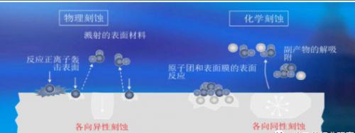 干法（物理）、濕法（化學(xué)）刻蝕原理示意圖