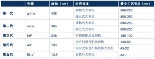 按所用光源，光刻機(jī)經(jīng)歷了五代產(chǎn)品的發(fā)展