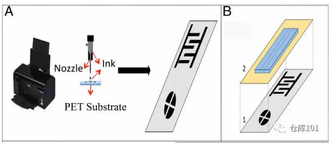 圖1. 微流控納米噴墨電子檢測平臺設(shè)計(jì)示意圖 A)用噴墨打印機(jī)將含導(dǎo)電納米顆粒的“墨水”噴印在PET底物薄膜上形成電路；B）1. PET柔性電路板；2. 粘附在絕緣膜上的PDMS微流控芯片