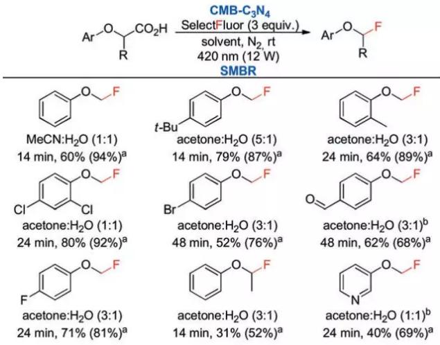 連續(xù)多相光催化用于芳基乙酸氟代反應底物拓展