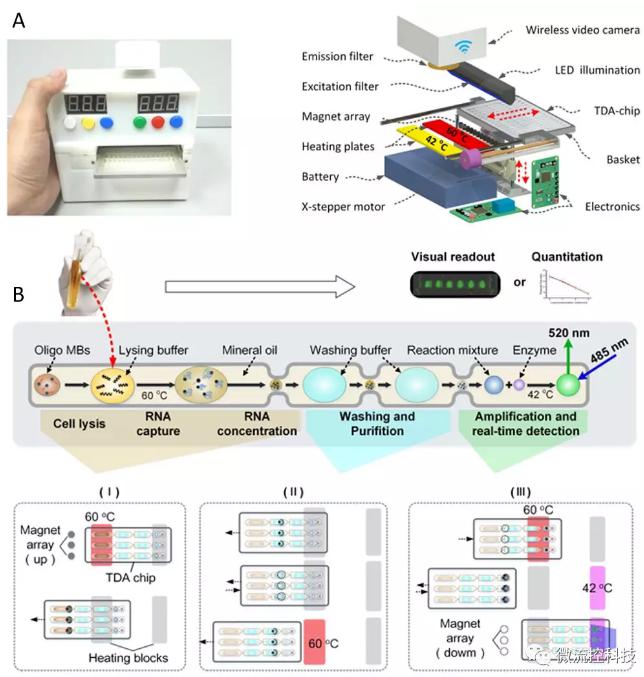 圖1 液滴陣列微流控芯片核酸分析系統(tǒng)。A. 分析儀器實(shí)物及結(jié)構(gòu)示意圖; B. 分析原理示意圖。