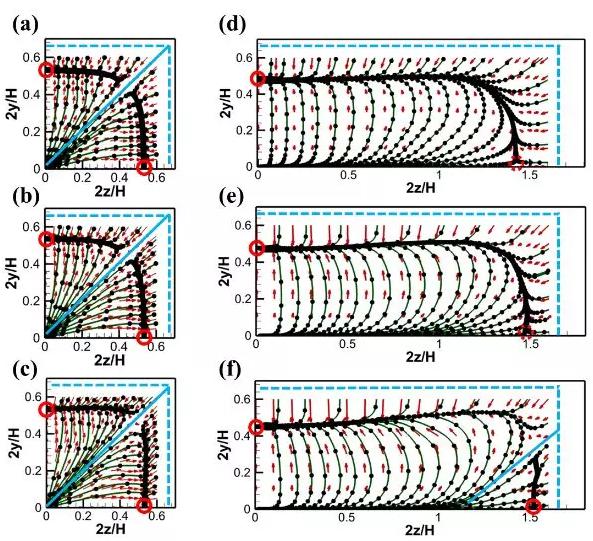 不同雷諾數(shù)下顆粒在通道截面內(nèi)的慣性升力分布：Re=50 (a, d)；Re=100 (b, e)； Re=200 (c, f)。