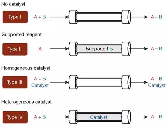 連續(xù)生產(chǎn)API的流程處理