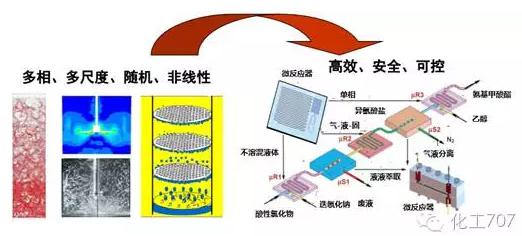 與傳統(tǒng)化工設(shè)備相比，微化工設(shè)備具有