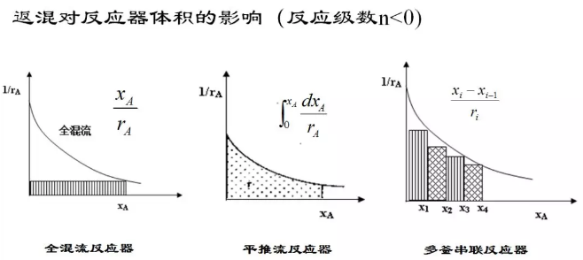 化學(xué)反應(yīng)工程7