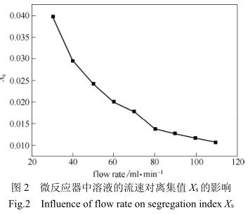 微反應(yīng)器中器液的流速對(duì)離集值的影響