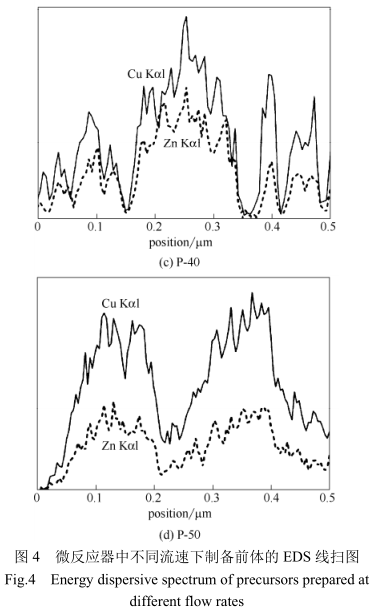 微反應(yīng)器中不同流速下制備前體的EDS線掃圖