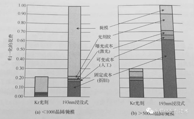 光刻工藝的成本與光刻設備價格、產(chǎn)能、掩模版的造價、晶圓返工率等的關系