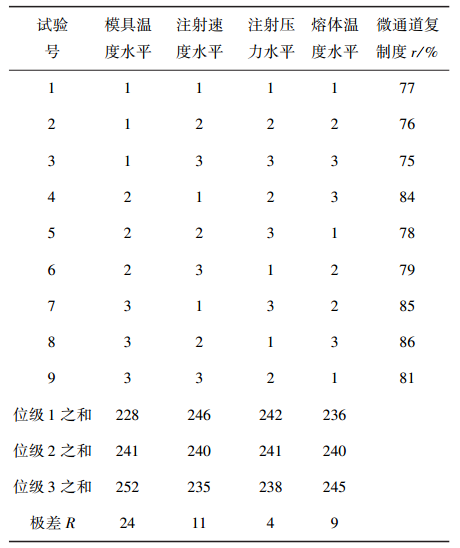 表2試驗方案及結果