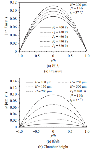 圖 4   壓力梯度驅(qū)動下流速幅值在不同壓力、腔高、頻率、溫度的分布