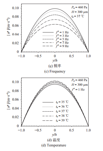 圖 4   壓力梯度驅(qū)動下流速幅值在不同壓力、腔高、頻率、溫度的分布