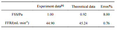 表3壓力梯度驅(qū)動下理論值和Stavenschi等實(shí)驗(yàn)值的對比