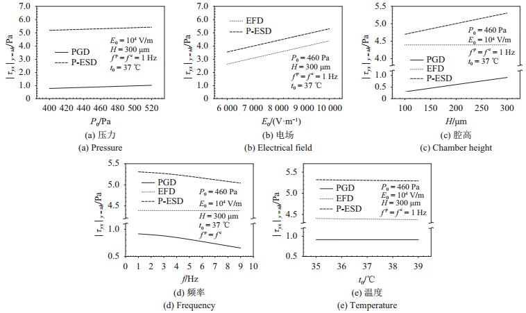 圖 7   腔壁上切應(yīng)力幅值隨壓力、電場、腔高、頻率、溫度的變化