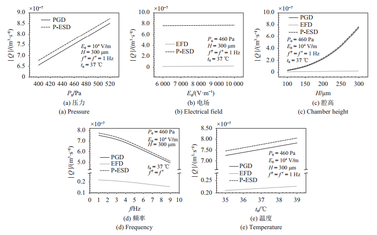 圖 8   流率隨壓力、電場、腔高、頻率、溫度的變化