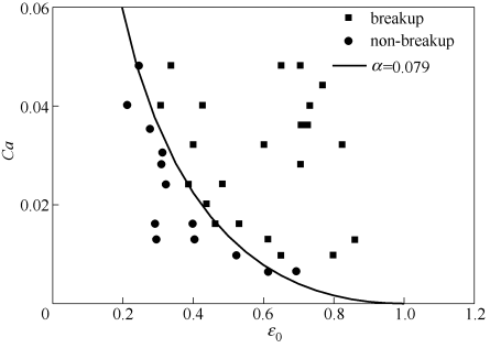 圖5臨界毛細數(shù)與微液滴相對軸向長度$*的關(guān)系