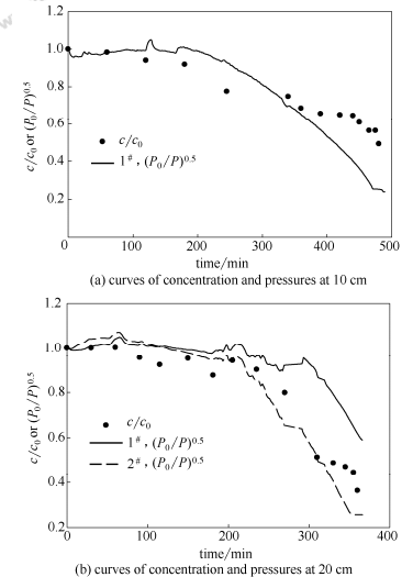 管長(zhǎng)對(duì)微通道管路沉積的影響