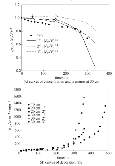 管長(zhǎng)對(duì)微通道管路沉積的影響