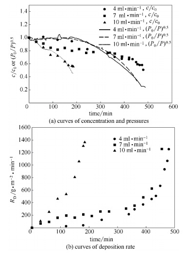 流量對(duì)微通道管路沉積的影響