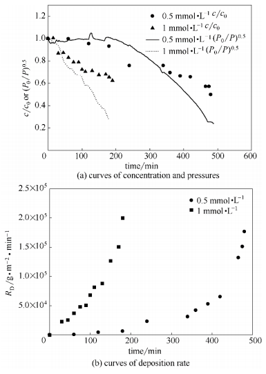 入口濃度對(duì)微通道管路沉積的影響