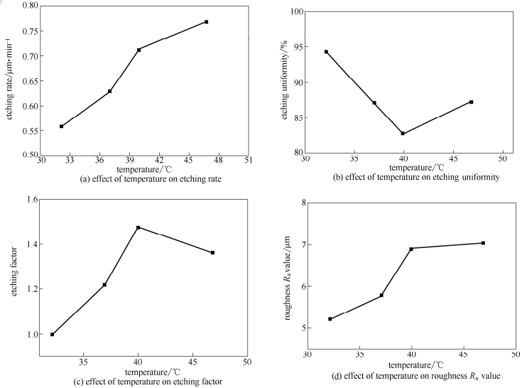 溫度對蝕刻質量的影響圖