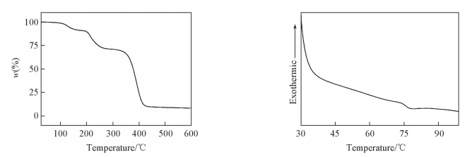 ３ＴＧＡｃｕｒｖｅｏｆＰＨＳ?ＣＶＥ     Ｆｉｇ、４ＤＳＣｃｕｒｖｅｏｆＰＨＳ?ＣＶＥ