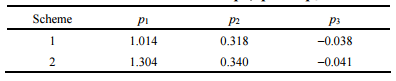表1系數(shù)p1、p2、p3