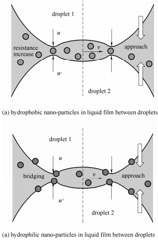 圖6納米顆粒的吸附作用對(duì)于液滴排水過(guò)程的影響