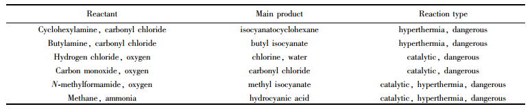 表３多種危險(xiǎn)氣體的合成