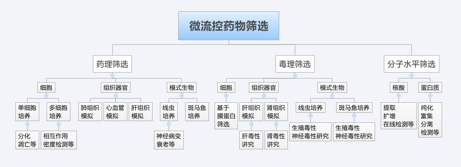 微流控藥物篩選_藥理篩選、毒理篩選、分子水平篩選