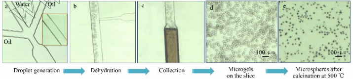 圖1二氧化鈦中空微球的合成、收集及后處理