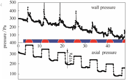 圖2彈狀流軸線(xiàn)壓力和壁面壓力隨流型的變化