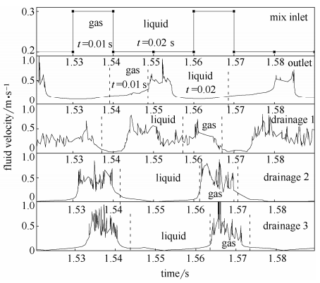 圖6分液過(guò)程中進(jìn)口、出口以及3個(gè)排液口的流速變化規(guī)律(圖中氣、液表示進(jìn)口、出口截面處氣相為主體狀態(tài)以及液相為主體狀態(tài)，在3個(gè)排液口則表示時(shí)間區(qū)域內(nèi)為彈狀流氣彈或液橋抵達(dá)T型分液通道入口處)