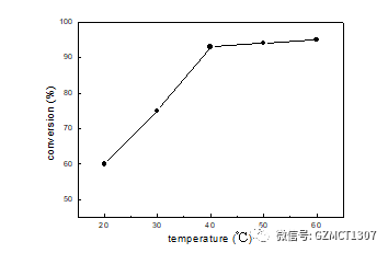 如圖Fig.1，不同溫度下，原料轉(zhuǎn)化率隨溫度的變化曲線