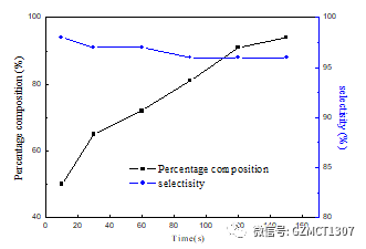 如圖Fig.2，不同停留時間下，產(chǎn)品含量與選擇性隨停留時間的變化曲線