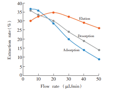吸附、淋洗和解吸流速對DNA提取率的影響