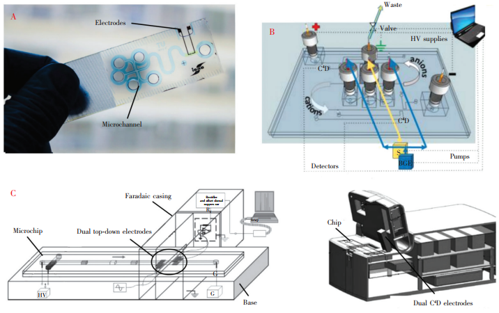 圖3幾種具有代表性的電泳微芯片衍生結(jié)構(gòu):(A)玻璃片基底的一體式微芯片[20];(B)雙通道順序進(jìn)樣的微芯片電泳系統(tǒng)；(C)雙上-下外部電極式微芯片及據(jù)此研發(fā)的Lab-on-chip設(shè)備[22,23]