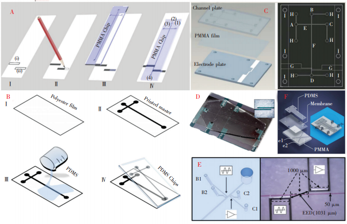 圖4多種微芯片及電極的制作方法:(A)紙基芯片的制作過程；(B)采用激光打印模板制作微芯片；C)采用PMMA薄膜作為絕緣層的微芯片;(D)聚苯胺電極微芯片[37];(E)低熔點(diǎn)合金電極微芯片;(F)離子溶液電極微芯片[42]