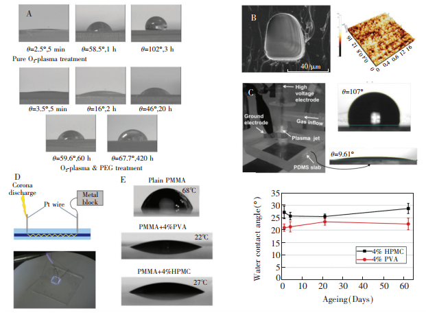 圖5(A)去離子水在PDMS基底上的光學(xué)顯微照片。上:O2-plasma處理后5min、1h、3h的水接觸角;下:O2-plasma-PEG處理后5min、2h、20h、60h、420h的水接觸角[45]。(B)左:PVSZ改性的PDMS通道界面SEM圖像;右:微通道表面AFM測得的改性厚度為400nm[46]。(C)左:采用PPAA法對PDMS改性;右:原始PDMS以及PPAA改性后PDMS的水接觸角[47]。(D)采用Pt絲進(jìn)行空間控制局部電暈放電的原理及實(shí)物圖[48]。(E)左:旋涂PVA、HPMC前后PMMA的水接觸角;右:室溫下PVA、HPMC改性后水接觸角隨時間的變化趨勢