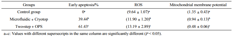 Table3Apoptosisrate,reactiveoxygenspeciesandmitochondrialmembranepotentialofoocytestreatedwithdifferentcryopreservationprotocols(n>40)