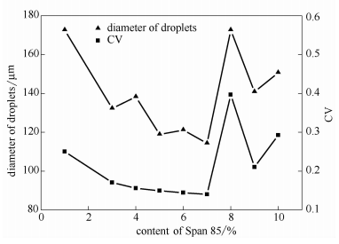  Span85添加量對微液滴粒徑和,$值的影響