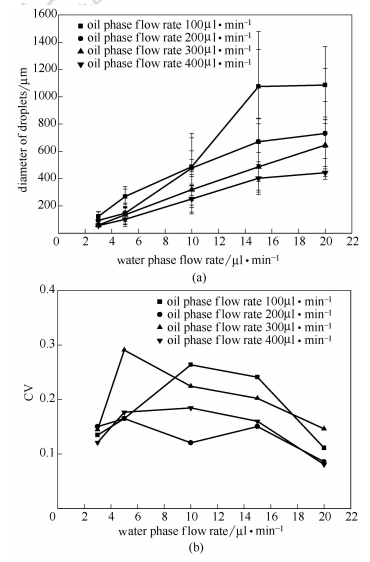 油水兩相流速對微液滴粒徑和,$值的影響