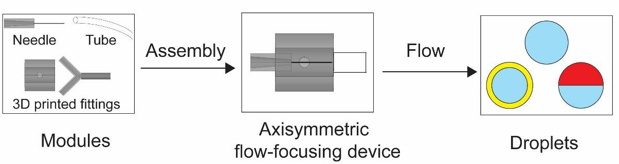 該模塊的示意圖和用于生產(chǎn)各種類型乳液的裝置的代表性組裝。圖片來源：SUTD