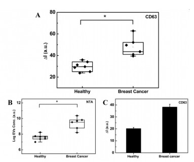 圖2：ExoID-Chip提取EV用于腫瘤預(yù)測
