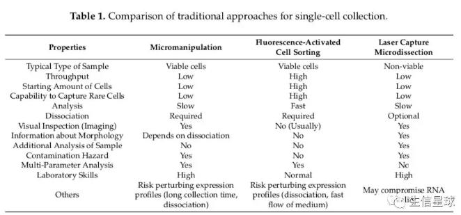 顯微操作、熒光激活細(xì)胞分選（FACS）、激光纖維切割捕獲（LCM）