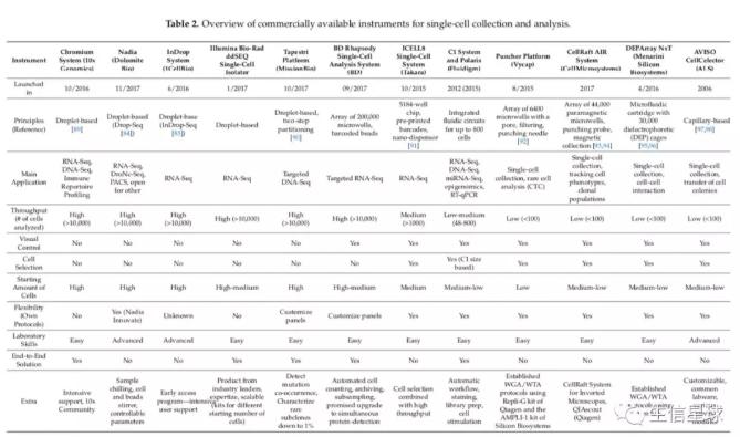 單細(xì)胞捕獲平臺(tái)綜述