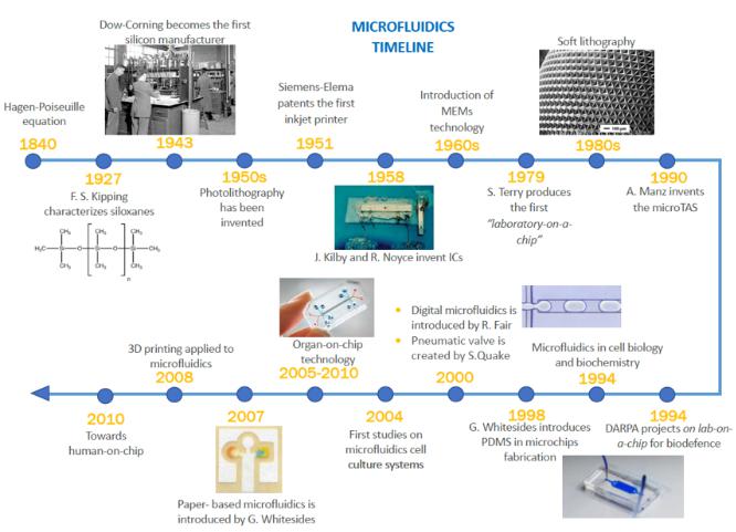 微流控技術(shù)時間表